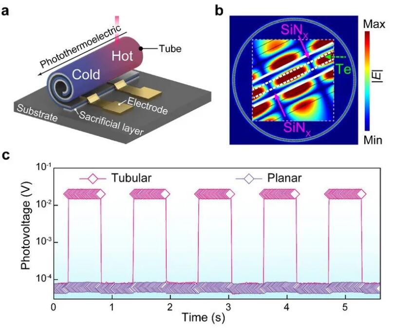 Application of lock-in amplifier SE1022 in the measurement of self-rolled three-dimensional photothermoelectric detector