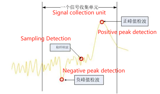 Several common detection methods of spectrum analyzers