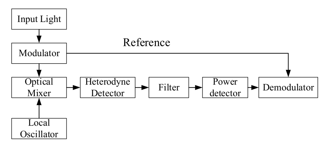 Application of Lock-in Amplifier SE1201 in Absorption Spectroscopy